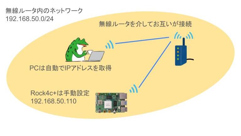 ネットワーク環境図