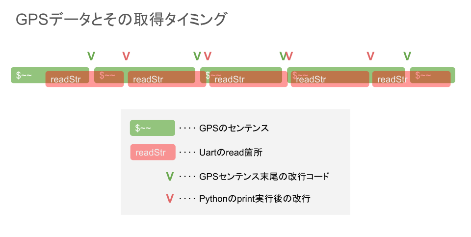 GPSデータとUartのread位置